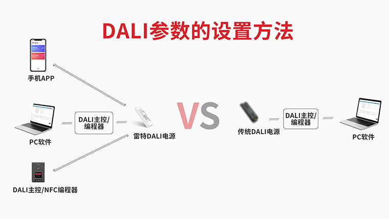 DALI参数的设置方法