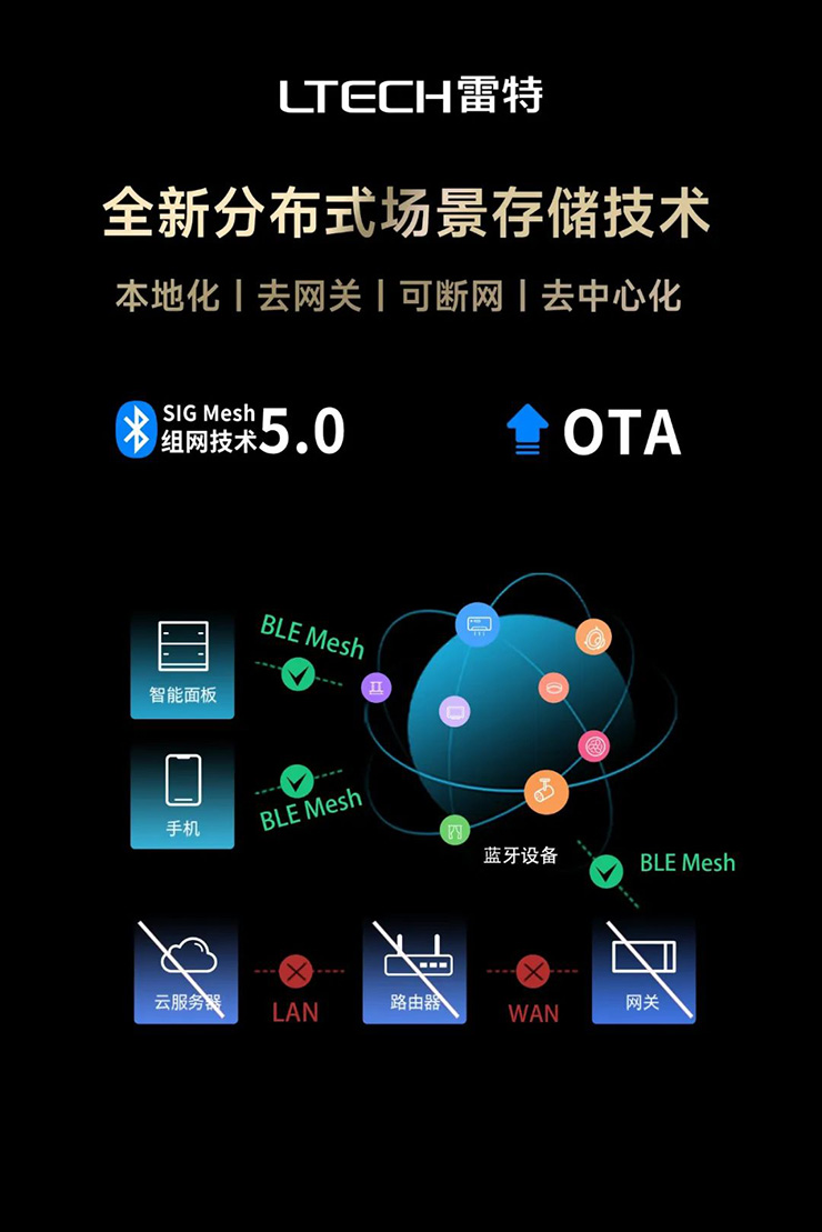 雷特全新分布式场景存储技术