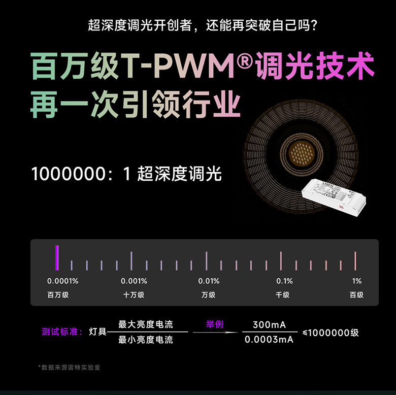 雷特智能家居SUPER+系列产品之超深度调光