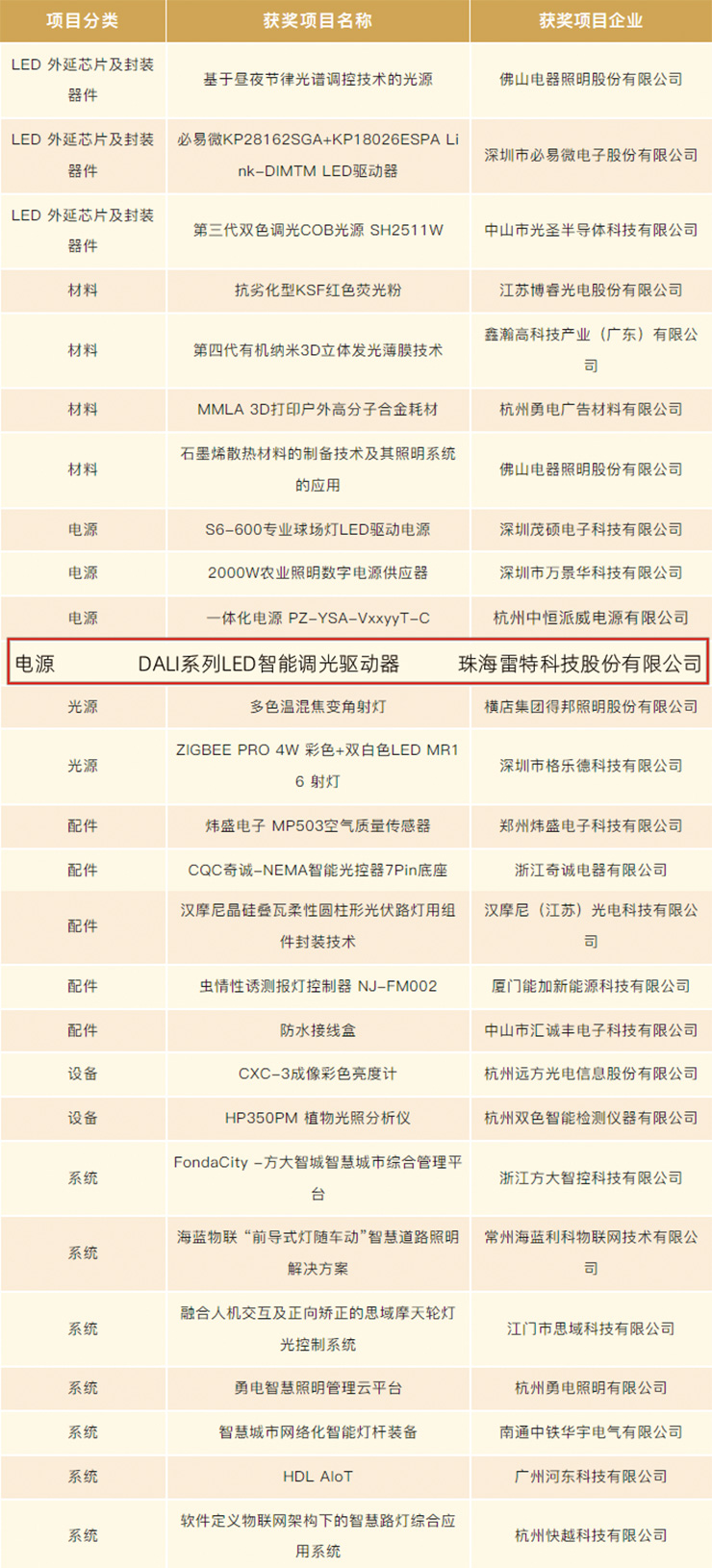 获奖名单